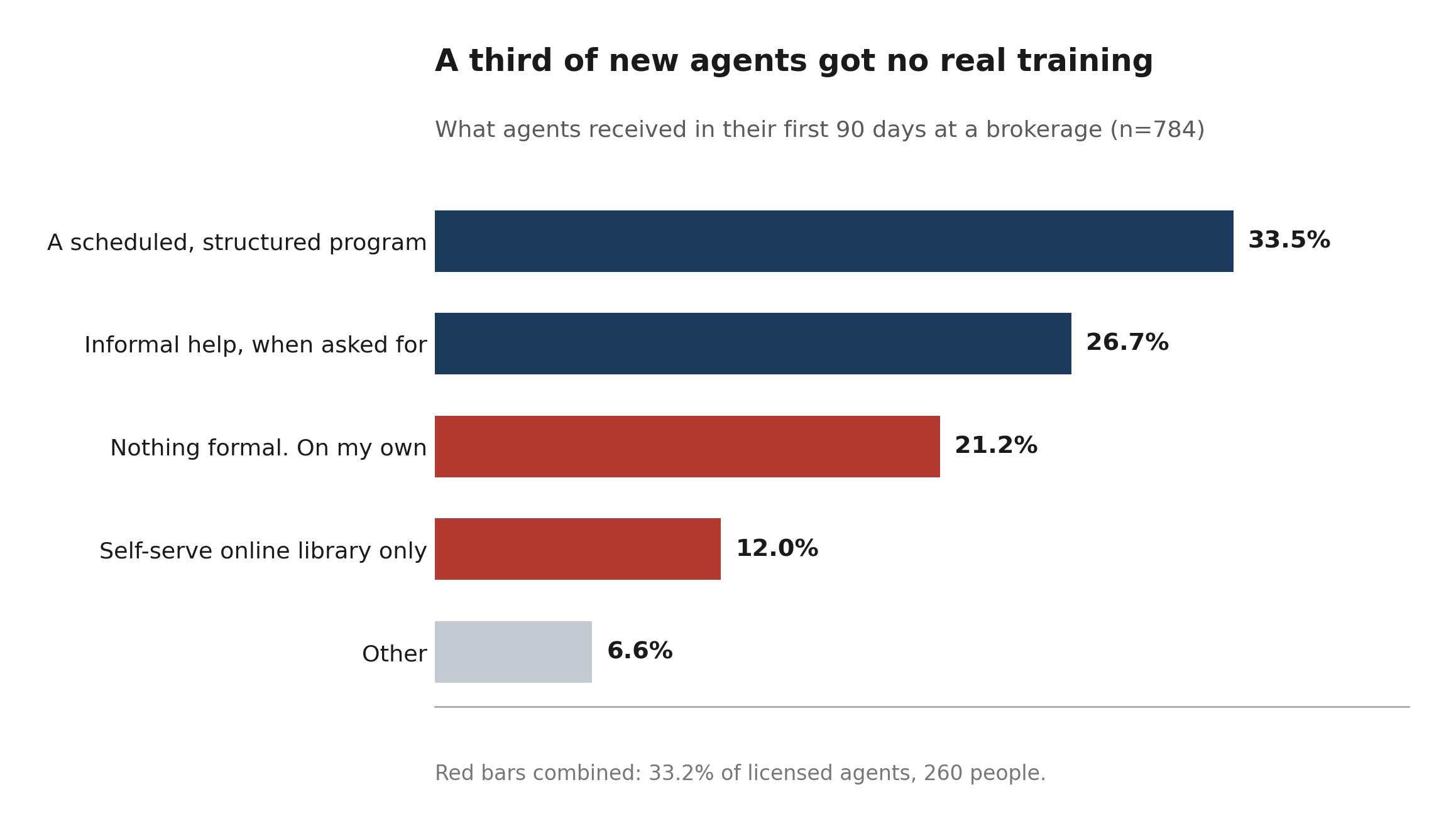 Bar chart showing what training new mortgage agents received in their first 90 days. A third got nothing formal or a self-serve library only.