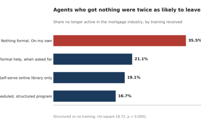 A Third of New Mortgage Agents Get Little or No Training. More Than Twice as Many Leave the Industry.
