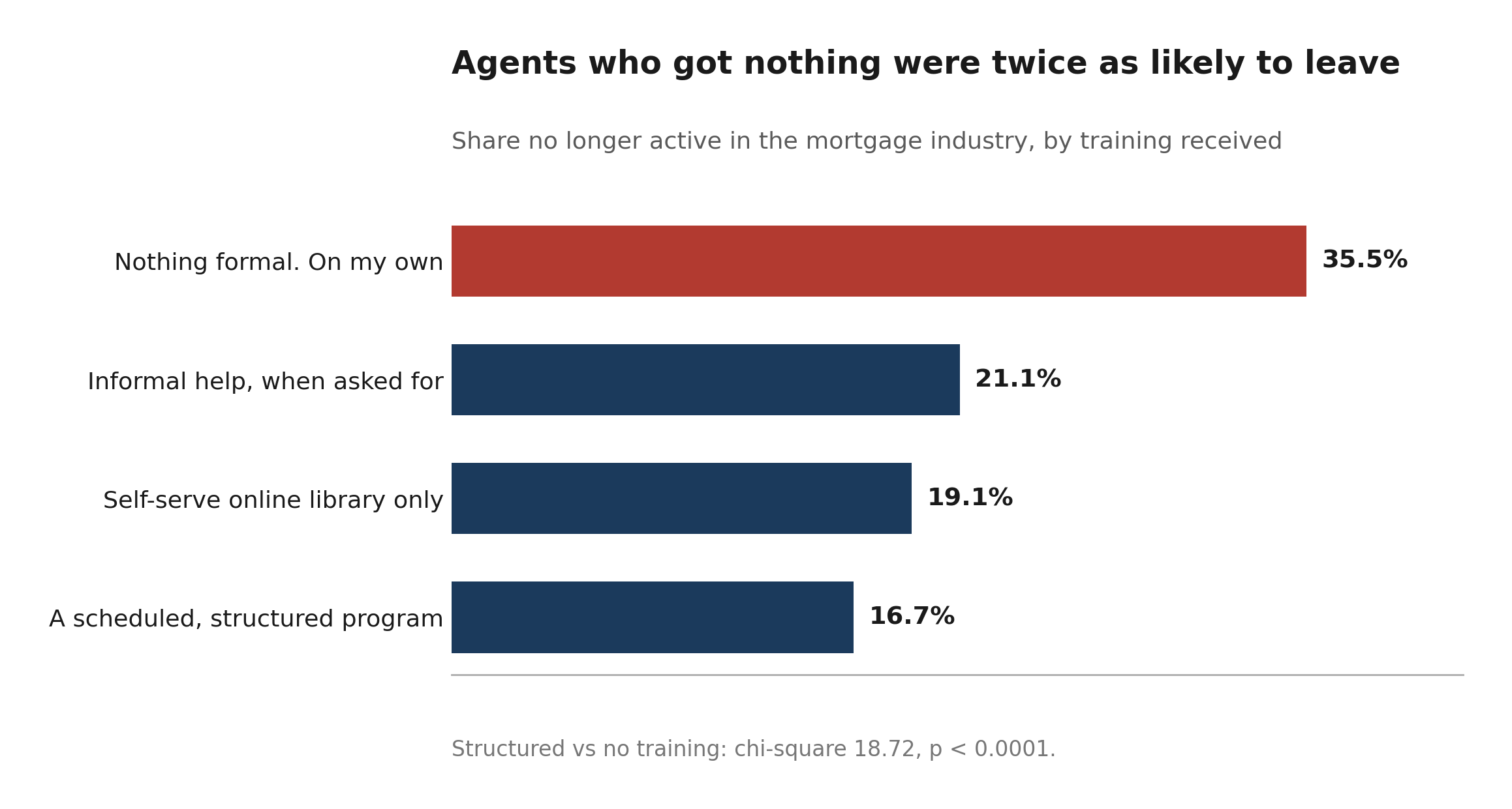 Bar chart showing 35.5% of agents who got no training have left the industry, against 16.7% of those who got a structured program.