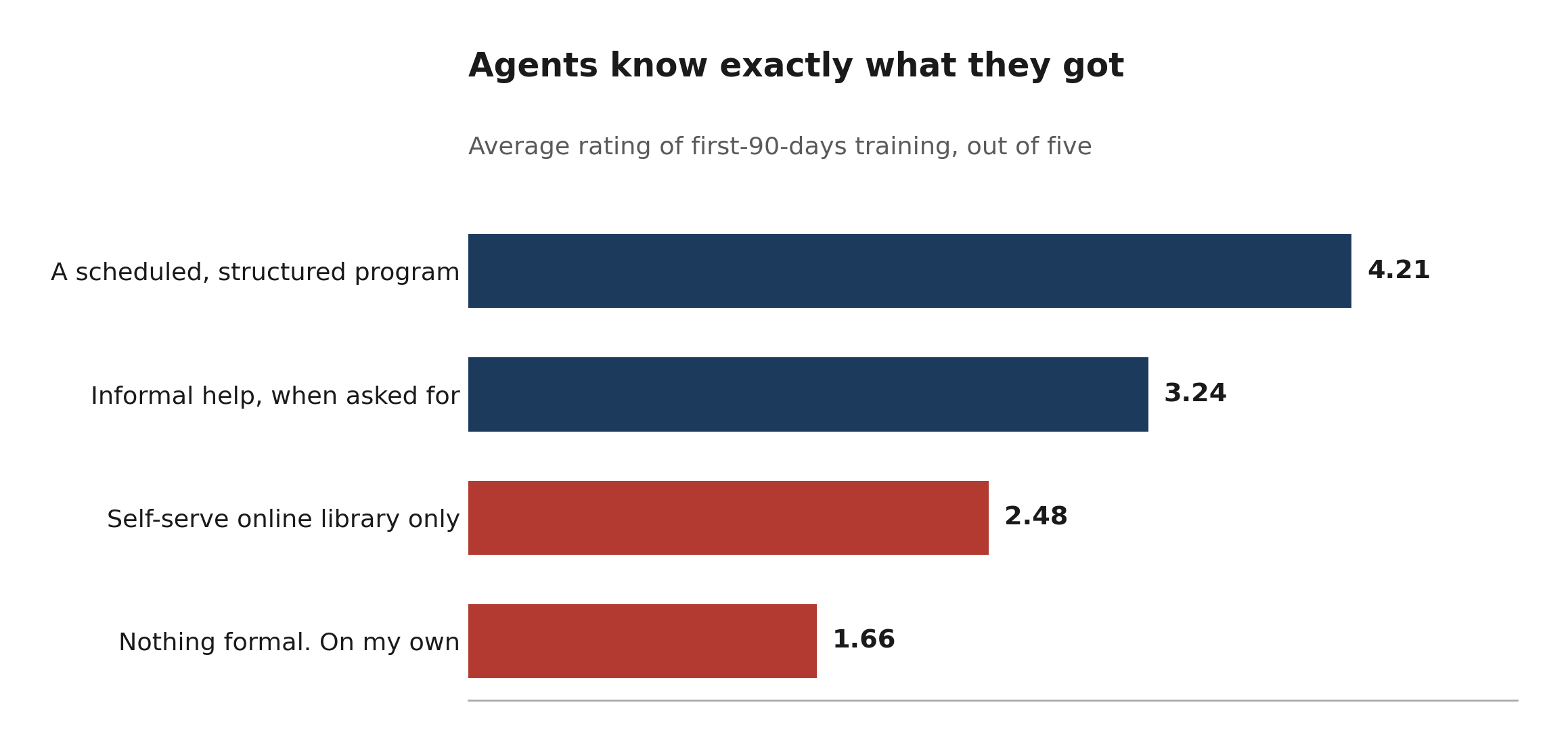 Bar chart of average training rating by type, from 4.21 for structured programs down to 1.66 for no training.