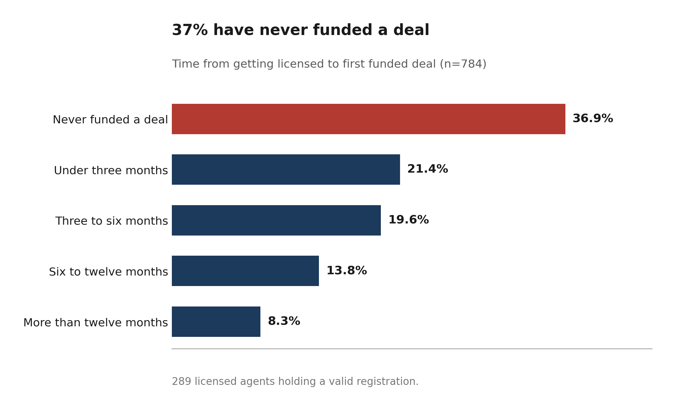 Bar chart showing 36.9% of licensed agents have never funded a deal.