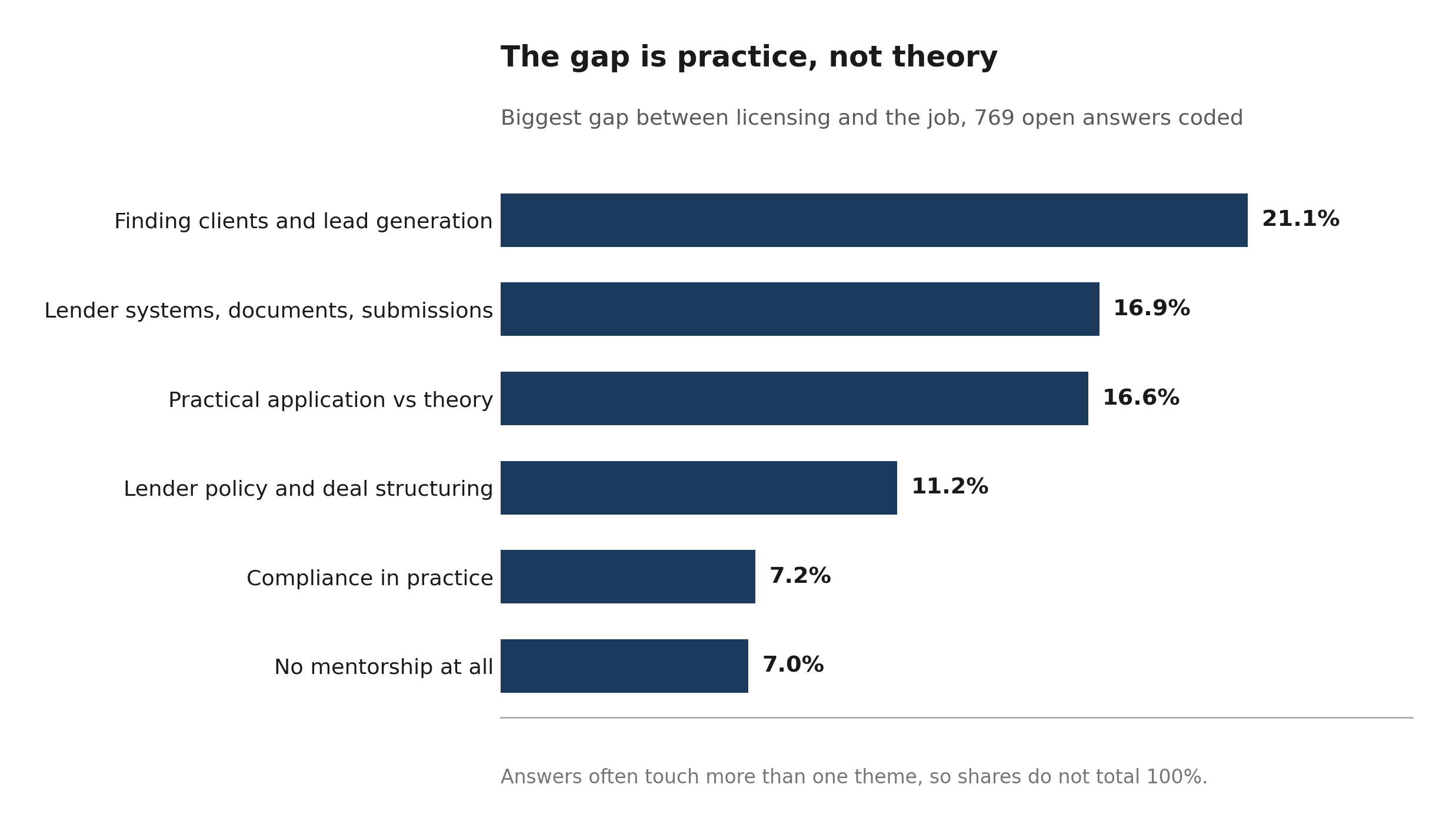 Bar chart of the biggest gaps agents identified, led by finding clients and lender systems.