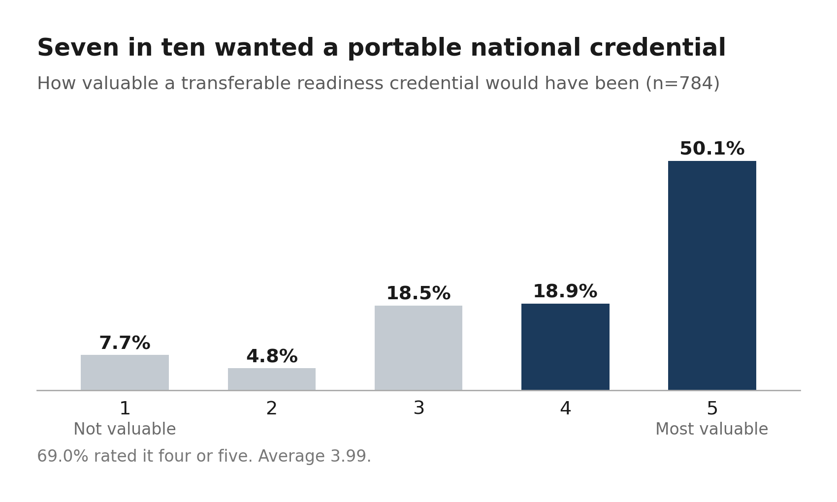 Bar chart showing 50.1% of agents rated a portable national credential five out of five.